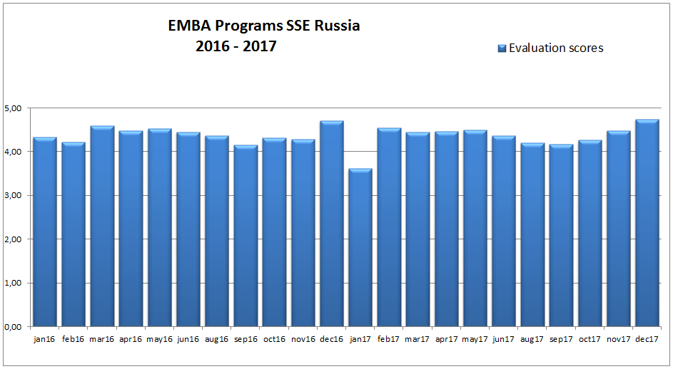 EMBA Programs SSE Russia Evaluation 2016-2017